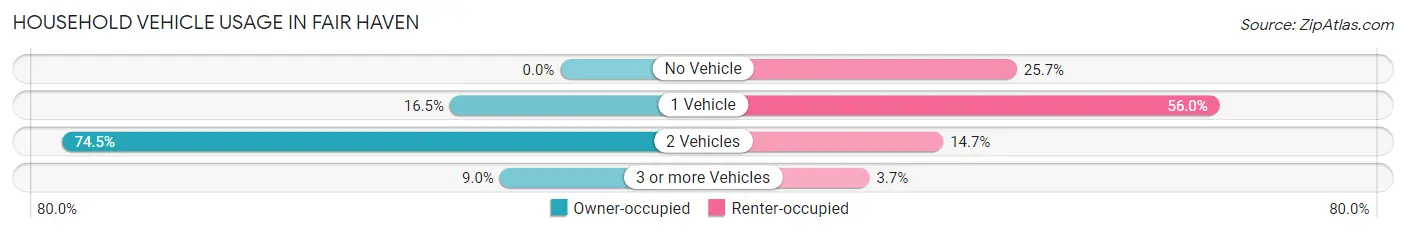 Household Vehicle Usage in Fair Haven
