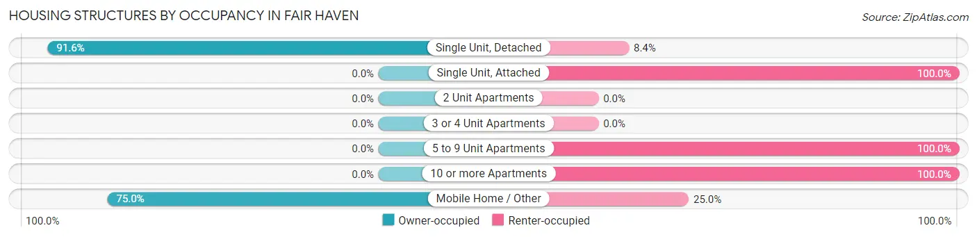 Housing Structures by Occupancy in Fair Haven