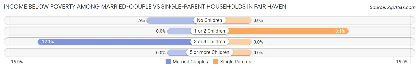 Income Below Poverty Among Married-Couple vs Single-Parent Households in Fair Haven