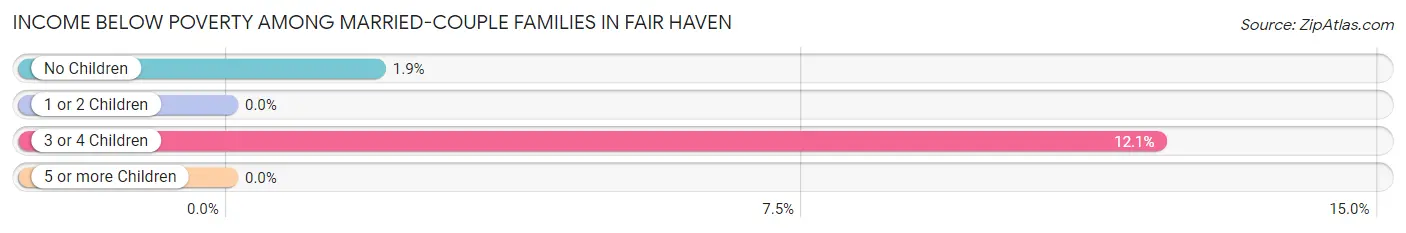 Income Below Poverty Among Married-Couple Families in Fair Haven
