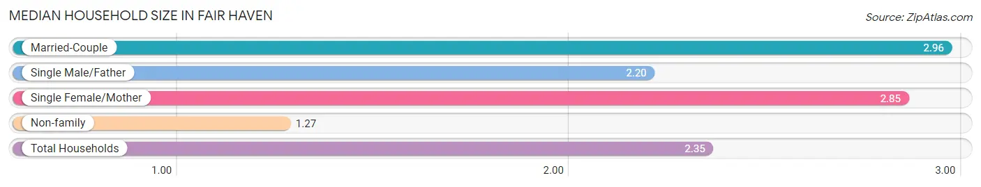 Median Household Size in Fair Haven