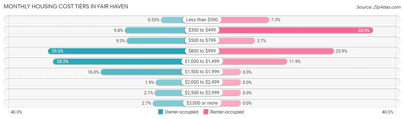 Monthly Housing Cost Tiers in Fair Haven