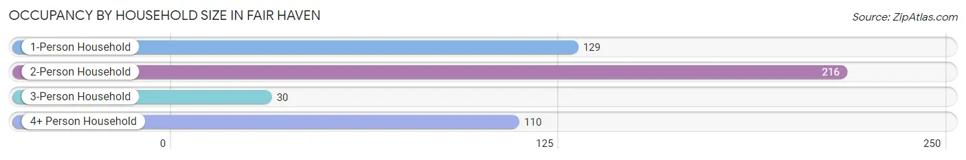 Occupancy by Household Size in Fair Haven