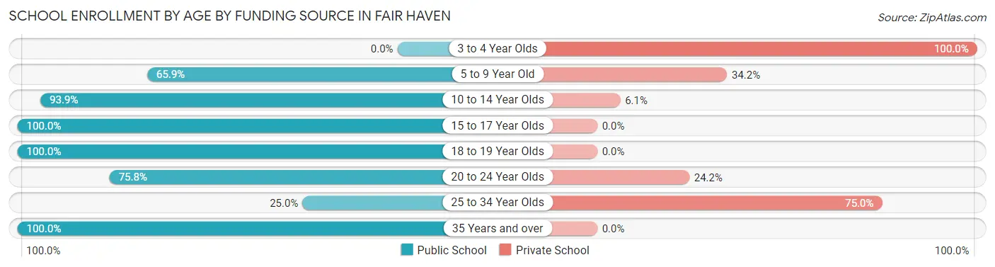 School Enrollment by Age by Funding Source in Fair Haven