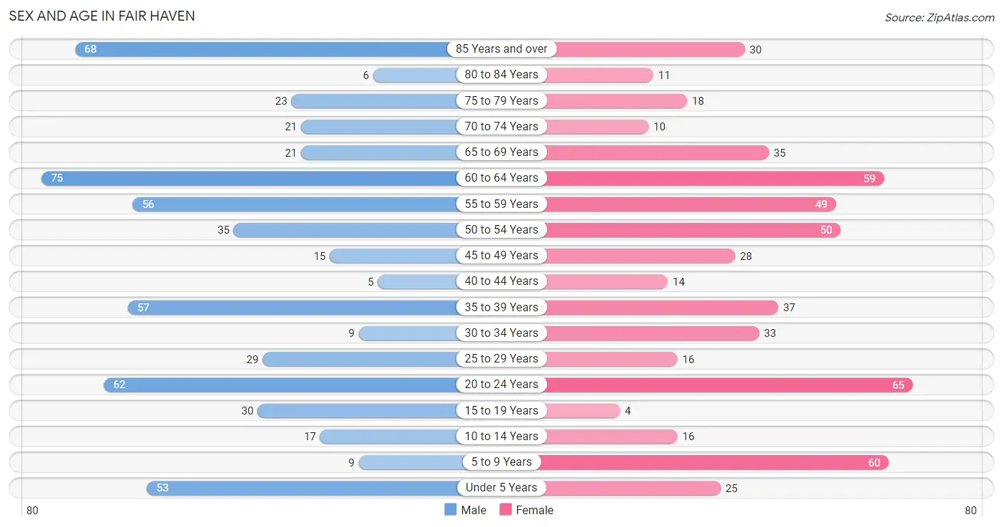 Sex and Age in Fair Haven