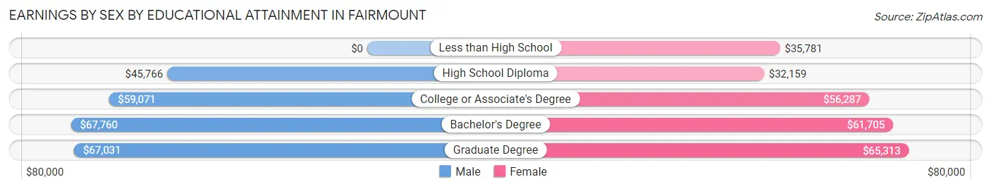 Earnings by Sex by Educational Attainment in Fairmount