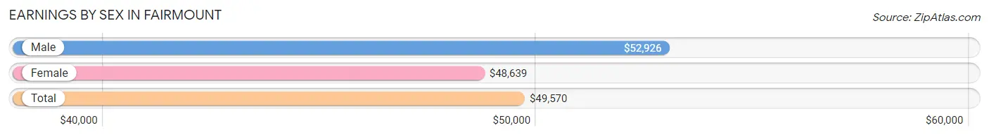 Earnings by Sex in Fairmount