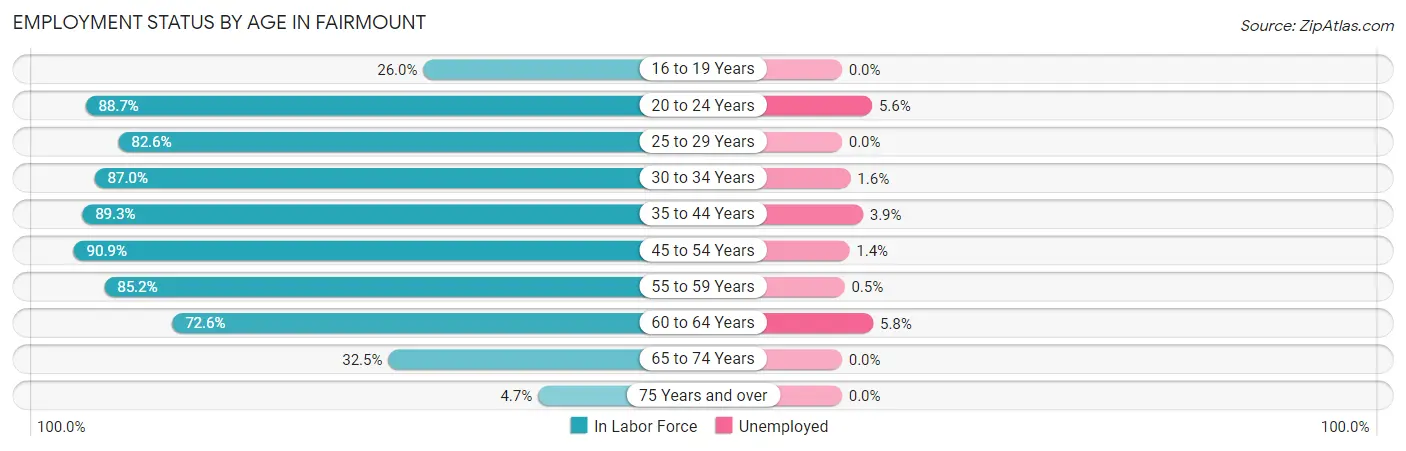 Employment Status by Age in Fairmount