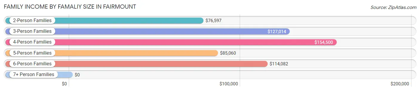 Family Income by Famaliy Size in Fairmount