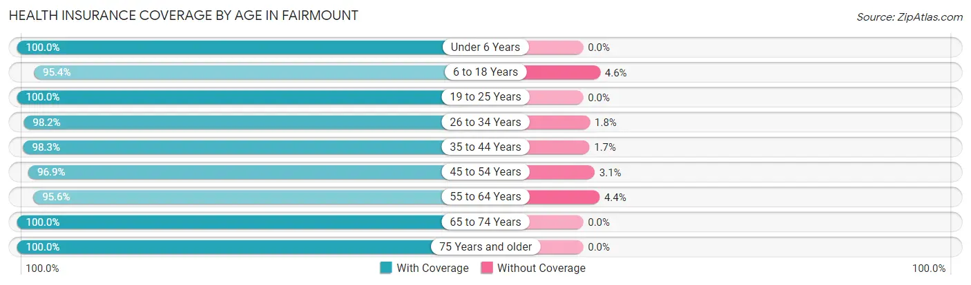 Health Insurance Coverage by Age in Fairmount