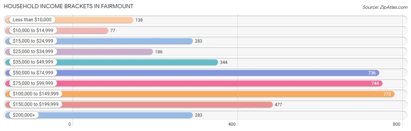 Household Income Brackets in Fairmount