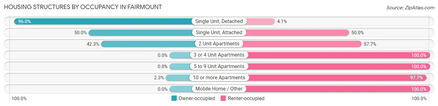 Housing Structures by Occupancy in Fairmount