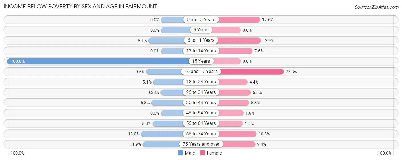 Income Below Poverty by Sex and Age in Fairmount