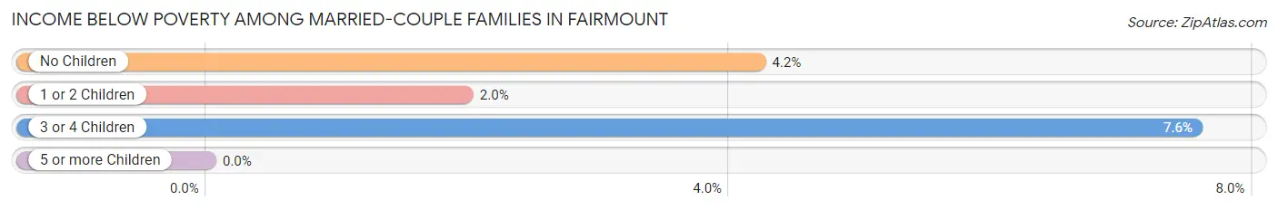 Income Below Poverty Among Married-Couple Families in Fairmount