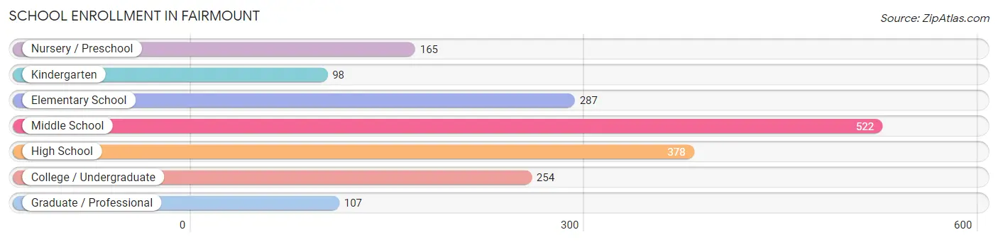 School Enrollment in Fairmount