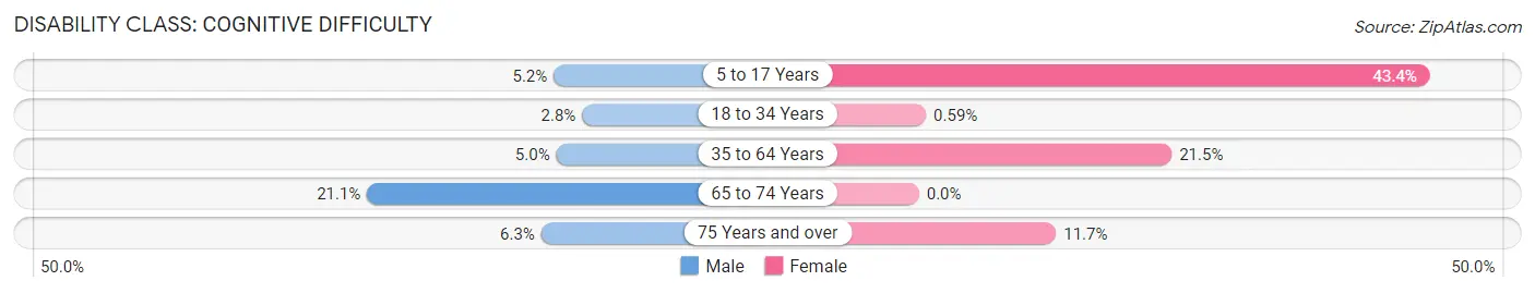 Disability in Fairport: <span>Cognitive Difficulty</span>