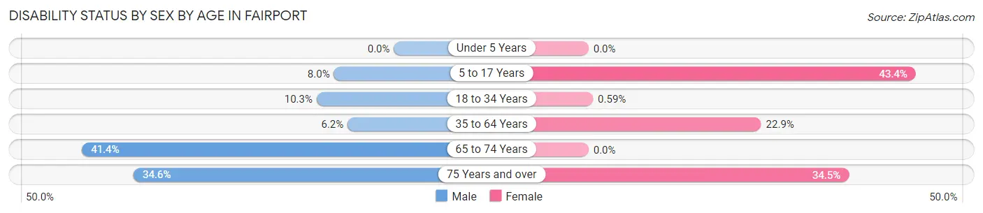 Disability Status by Sex by Age in Fairport