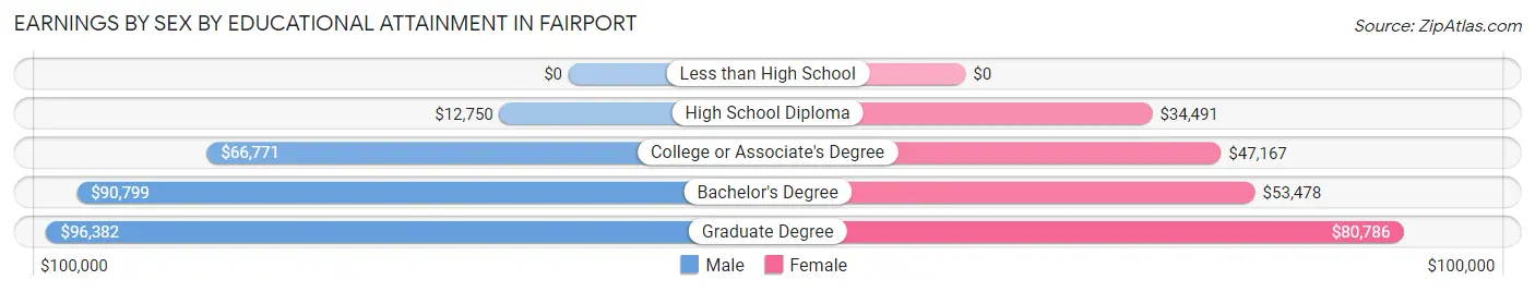 Earnings by Sex by Educational Attainment in Fairport