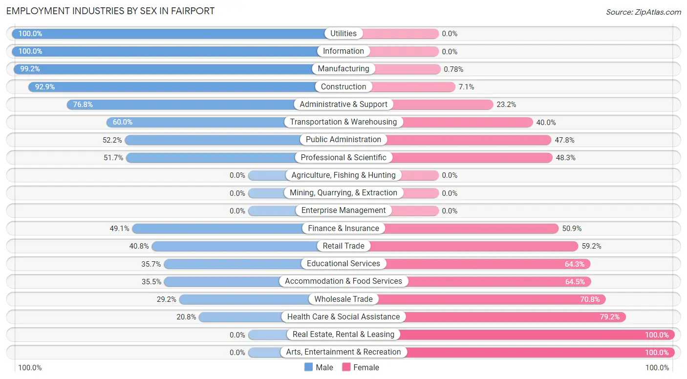 Employment Industries by Sex in Fairport