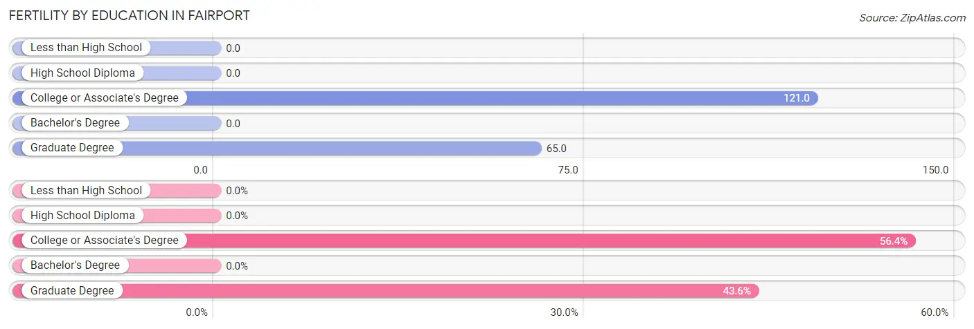 Female Fertility by Education Attainment in Fairport