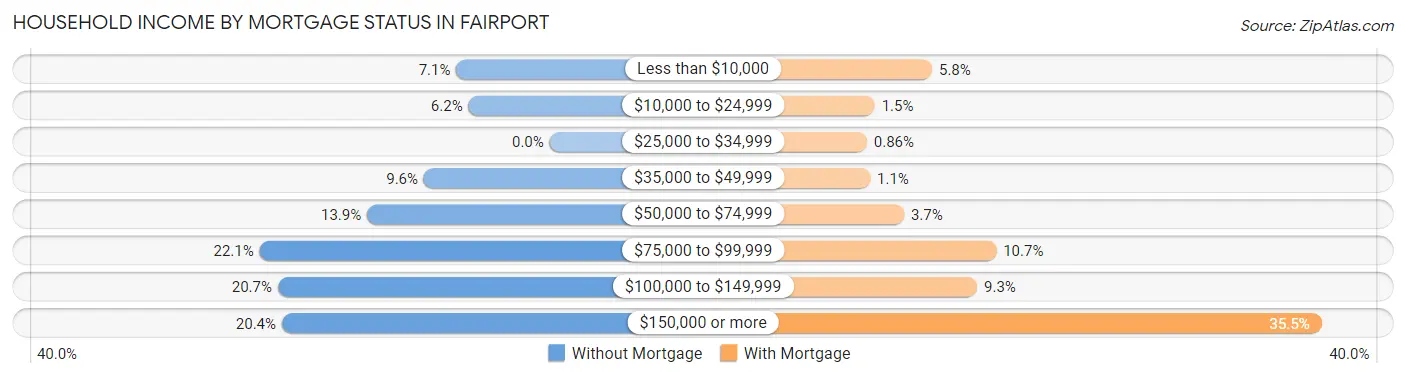 Household Income by Mortgage Status in Fairport