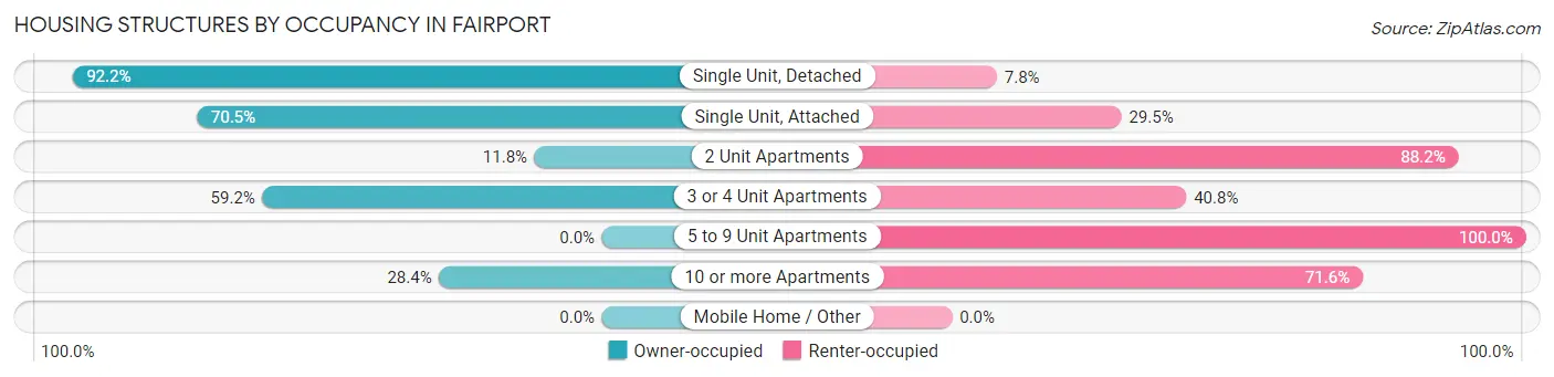 Housing Structures by Occupancy in Fairport