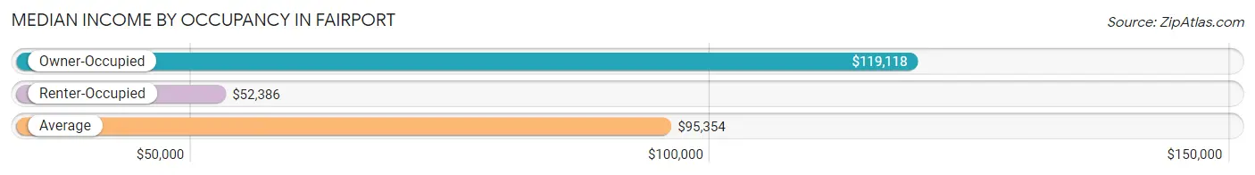 Median Income by Occupancy in Fairport