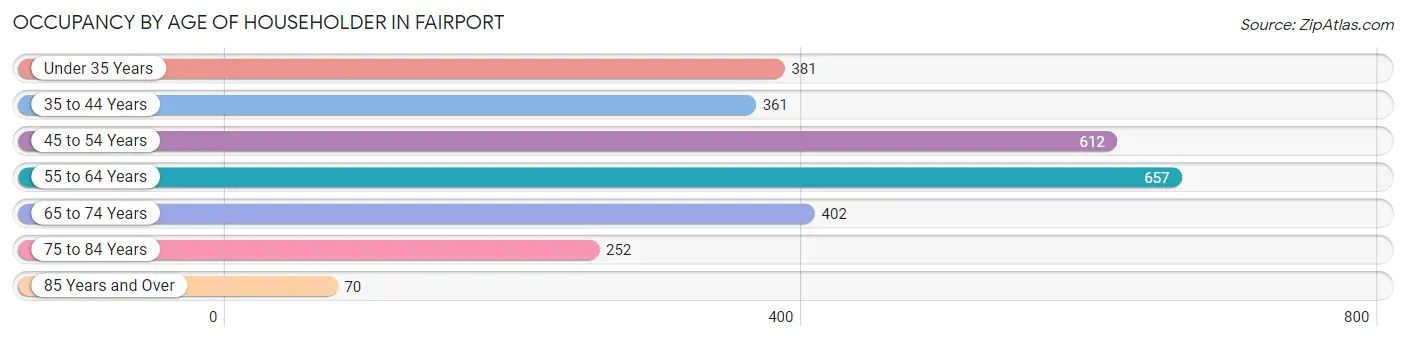 Occupancy by Age of Householder in Fairport