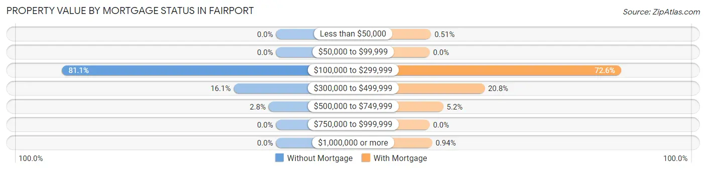 Property Value by Mortgage Status in Fairport