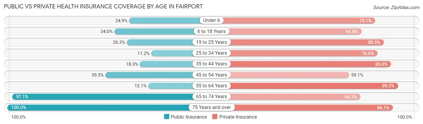 Public vs Private Health Insurance Coverage by Age in Fairport