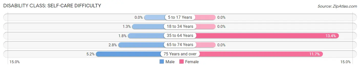 Disability in Fairport: <span>Self-Care Difficulty</span>