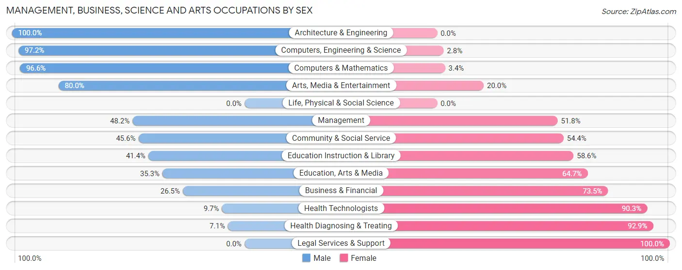 Management, Business, Science and Arts Occupations by Sex in Fairview CDP Dutchess County