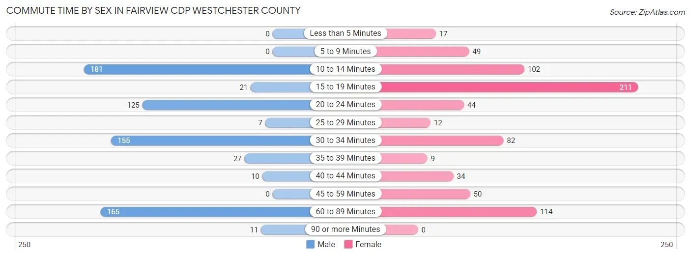 Commute Time by Sex in Fairview CDP Westchester County