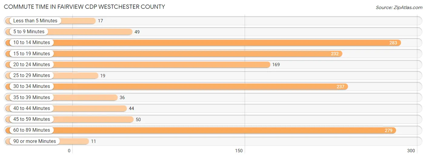 Commute Time in Fairview CDP Westchester County
