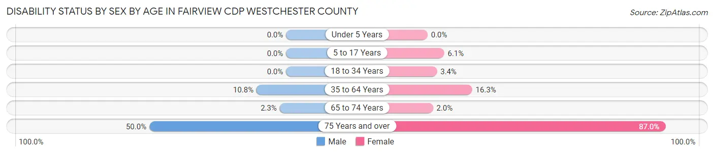 Disability Status by Sex by Age in Fairview CDP Westchester County
