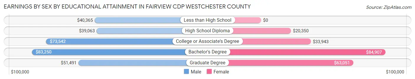 Earnings by Sex by Educational Attainment in Fairview CDP Westchester County