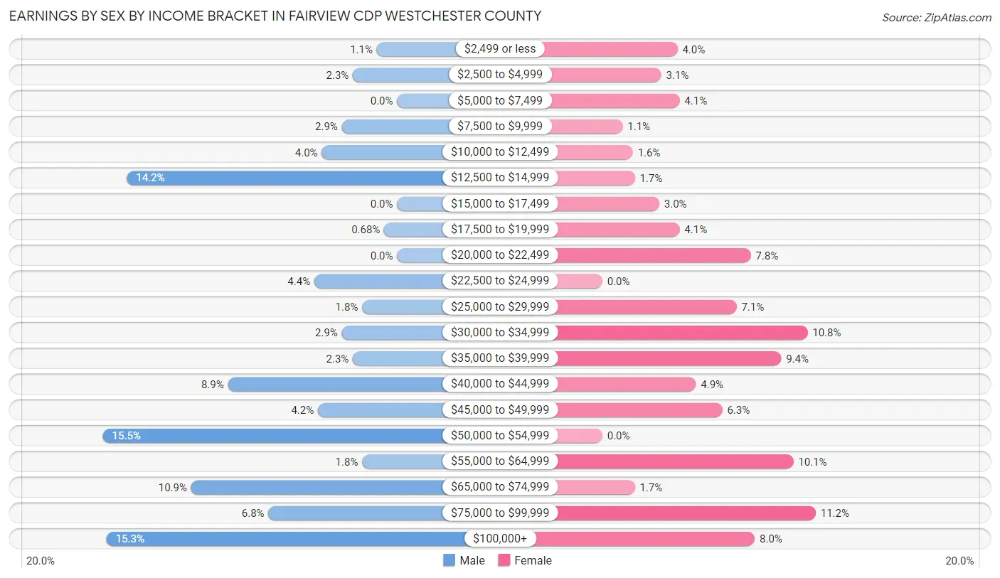 Earnings by Sex by Income Bracket in Fairview CDP Westchester County