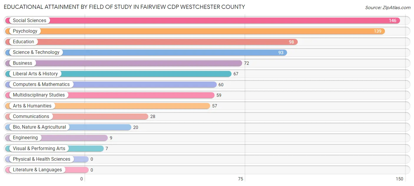 Educational Attainment by Field of Study in Fairview CDP Westchester County