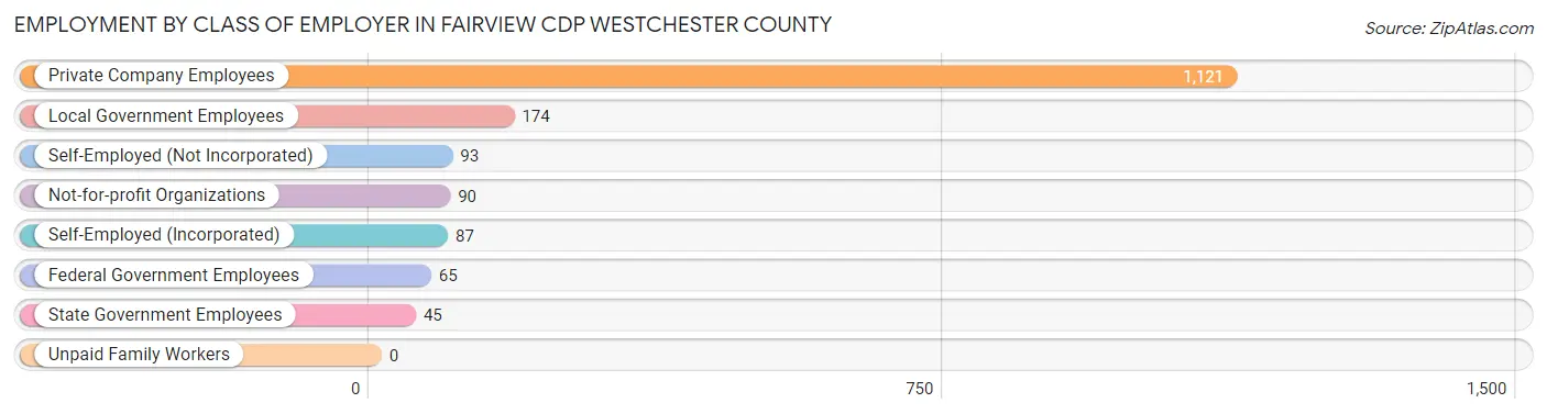 Employment by Class of Employer in Fairview CDP Westchester County