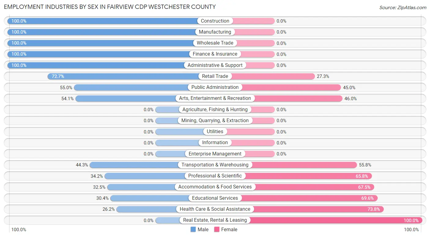 Employment Industries by Sex in Fairview CDP Westchester County