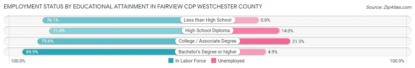 Employment Status by Educational Attainment in Fairview CDP Westchester County