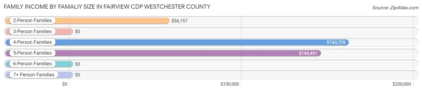 Family Income by Famaliy Size in Fairview CDP Westchester County