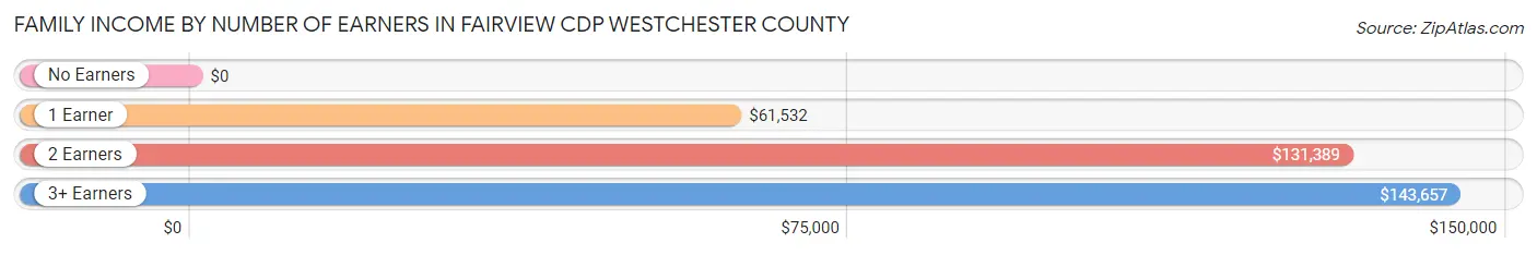 Family Income by Number of Earners in Fairview CDP Westchester County