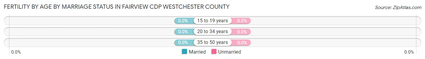 Female Fertility by Age by Marriage Status in Fairview CDP Westchester County