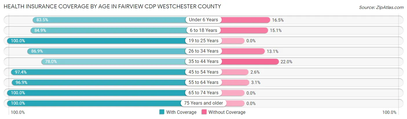 Health Insurance Coverage by Age in Fairview CDP Westchester County