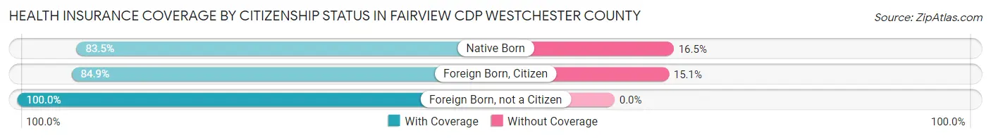 Health Insurance Coverage by Citizenship Status in Fairview CDP Westchester County