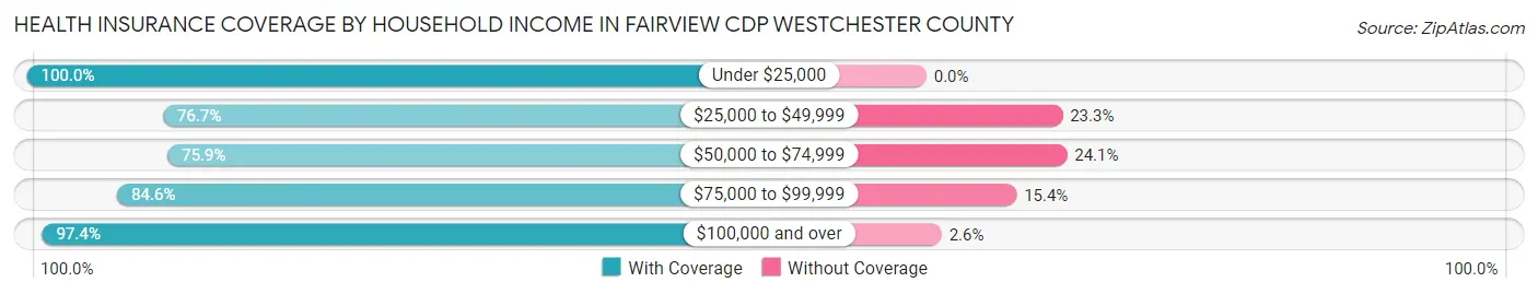 Health Insurance Coverage by Household Income in Fairview CDP Westchester County