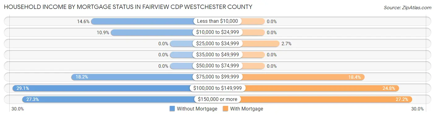 Household Income by Mortgage Status in Fairview CDP Westchester County