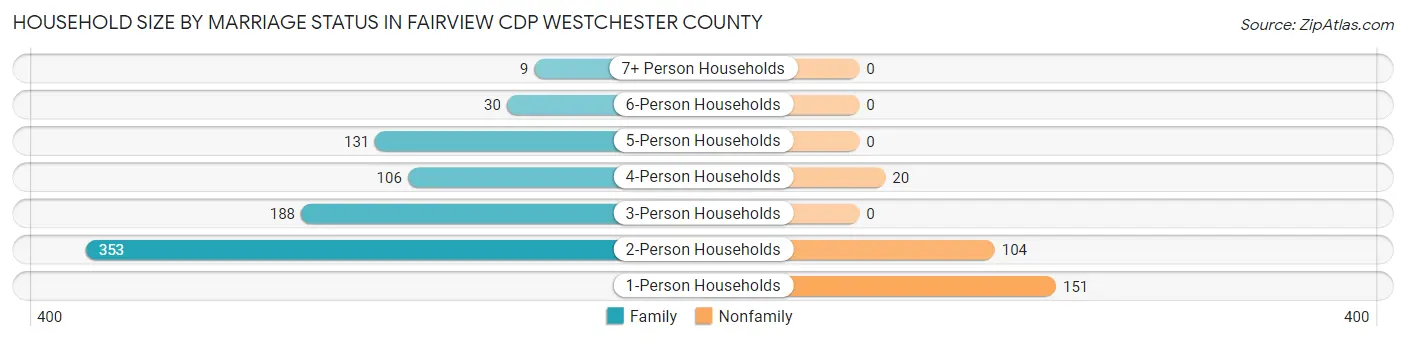 Household Size by Marriage Status in Fairview CDP Westchester County