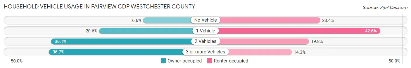 Household Vehicle Usage in Fairview CDP Westchester County